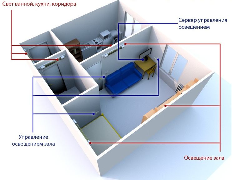 Установка систем умный дом в Минске