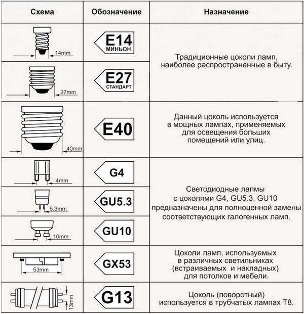 Типы Цоколей LED Ламп